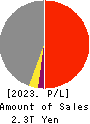 KAJIMA CORPORATION Profit and Loss Account 2023年Mar期 KAJIMA CORPORATION Profit and Loss Account 2023年3月期