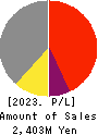 REVOLUTION CO.,LTD. Profit and Loss Account 2023年10月期