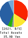 Nankai Tatsumura Construction Co.,Ltd. Balance Sheet 2021年Mar期 Nankai Tatsumura Construction Co.,Ltd. Balance Sheet 2021年3月期