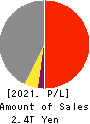 T&D Holdings,Inc. Profit and Loss Account 2021年Mar期 T&D Holdings,Inc. Profit and Loss Account 2021年3月期