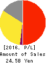 Torikizoku co.,ltd. Profit and Loss Account 2016年Jul期 Torikizoku co.,ltd. Profit and Loss Account 2016年7月期