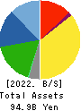 KOA CORPORATION Balance Sheet 2022年Mar期 KOA CORPORATION Balance Sheet 2022年3月期