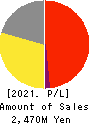 Edia Co.,Ltd. Profit and Loss Account 2021年2月期
