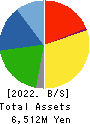 NITTOH CORPORATION Balance Sheet 2022年3月期