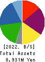 JRC Co.,Ltd. Balance Sheet 2022年2月期