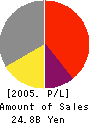 KOSUGI SANGYO CO.,LTD. Profit and Loss Account 2005年1月期