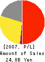 BALS CORPORATION Profit and Loss Account 2007年1月期