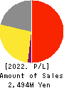 Edia Co.,Ltd. Profit and Loss Account 2022年2月期