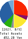PENTA-OCEAN CONSTRUCTION CO.,LTD. Balance Sheet 2021年3月期