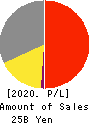 CURVES HOLDINGS Co.,Ltd. Profit and Loss Account 2020年Aug期 CURVES HOLDINGS Co.,Ltd. Profit and Loss Account 2020年8月期