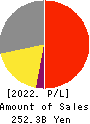 CASIO COMPUTER CO.,LTD. Profit and Loss Account 2022年3月期