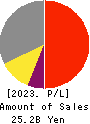 JAPAN CASH MACHINE CO.,LTD. Profit and Loss Account 2023年Mar期 JAPAN CASH MACHINE CO.,LTD. Profit and Loss Account 2023年3月期
