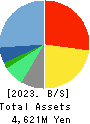 ULURU.CO.,LTD. Balance Sheet 2023年3月期
