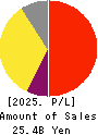 ZIGExN Co.,Ltd. Profit and Loss Account 2025年Mar期 ZIGExN Co.,Ltd. Profit and Loss Account 2025年3月期