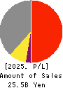 FUJI OOZX Inc. Profit and Loss Account 2025年Mar期 FUJI OOZX Inc. Profit and Loss Account 2025年3月期