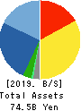 ELECOM CO.,LTD. Balance Sheet 2019年Mar期 ELECOM CO.,LTD. Balance Sheet 2019年3月期