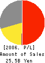 KOSUGI SANGYO CO.,LTD. Profit and Loss Account 2006年1月期
