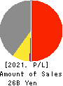 TOYO TEC CO.,LTD. Profit and Loss Account 2021年Mar期 TOYO TEC CO.,LTD. Profit and Loss Account 2021年3月期
