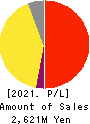 Hatena Co.,Ltd. Profit and Loss Account 2021年7月期