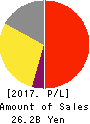 MIROKU JYOHO SERVICE CO.,LTD. Profit and Loss Account 2017年Mar期 MIROKU JYOHO SERVICE CO.,LTD. Profit and Loss Account 2017年3月期