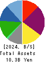 KANTSU CO.,LTD. Balance Sheet 2024年Feb期 KANTSU CO.,LTD. Balance Sheet 2024年2月期