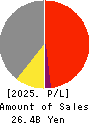 SUNWELS Co.,Ltd. Profit and Loss Account 2025年Mar期 SUNWELS Co.,Ltd. Profit and Loss Account 2025年3月期