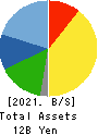 SAMCO INC. Balance Sheet 2021年Jul期 SAMCO INC. Balance Sheet 2021年7月期