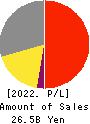RHEON AUTOMATIC MACHINERY CO.,LTD. Profit and Loss Account 2022年Mar期 RHEON AUTOMATIC MACHINERY CO.,LTD. Profit and Loss Account 2022年3月期