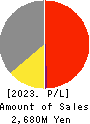 SHINOZAKIYA,INC. Profit and Loss Account 2023年9月期