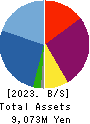 Azplanning Co.,Ltd. Balance Sheet 2023年Feb期 Azplanning Co.,Ltd. Balance Sheet 2023年2月期