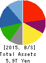 Panasonic Corporation Balance Sheet 2015年Mar期 Panasonic Corporation Balance Sheet 2015年3月期