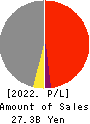 Hiroshima Electric Railway Co.,Ltd. Profit and Loss Account 2022年Mar期 Hiroshima Electric Railway Co.,Ltd. Profit and Loss Account 2022年3月期
