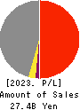 Hiroshima Electric Railway Co.,Ltd. Profit and Loss Account 2023年Mar期 Hiroshima Electric Railway Co.,Ltd. Profit and Loss Account 2023年3月期