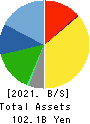 TOKAI Corp. Balance Sheet 2021年Mar期 TOKAI Corp. Balance Sheet 2021年3月期