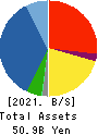 NIHON DENKEI CO.,LTD Balance Sheet 2021年Mar期 NIHON DENKEI CO.,LTD Balance Sheet 2021年3月期