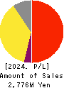 Writeup Co.,Ltd. Profit and Loss Account 2024年Mar期 Writeup Co.,Ltd. Profit and Loss Account 2024年3月期