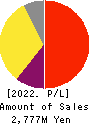 Writeup Co.,Ltd. Profit and Loss Account 2022年Mar期 Writeup Co.,Ltd. Profit and Loss Account 2022年3月期