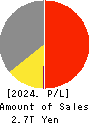 ASAHI KASEI CORPORATION Profit and Loss Account 2024年Mar期 ASAHI KASEI CORPORATION Profit and Loss Account 2024年3月期