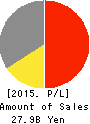 YUKIGUNI MAITAKE CO.,LTD. Profit and Loss Account 2015年3月期
