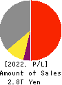 KOMATSU LTD. Profit and Loss Account 2022年Mar期 KOMATSU LTD. Profit and Loss Account 2022年3月期
