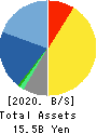 Computer Institute of Japan,Ltd. Balance Sheet 2020年6月期