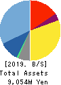 BASE CO., LTD. Balance Sheet 2019年12月期