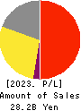 Treasure Factory Co.,LTD. Profit and Loss Account 2023年Feb期 Treasure Factory Co.,LTD. Profit and Loss Account 2023年2月期