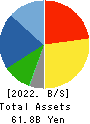 MIYAJI ENGINEERING GROUP,INC. Balance Sheet 2022年Mar期 MIYAJI ENGINEERING GROUP,INC. Balance Sheet 2022年3月期
