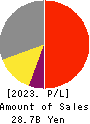 Seibu Giken Co.,Ltd. Profit and Loss Account 2023年Dec期 Seibu Giken Co.,Ltd. Profit and Loss Account 2023年12月期