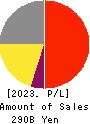 ABC-MART,INC. Profit and Loss Account 2023年Feb期 ABC-MART,INC. Profit and Loss Account 2023年2月期