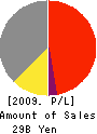 MARUYA CO.,LTD. Profit and Loss Account 2009年2月期
