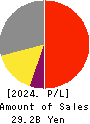 TEIKOKU ELECTRIC MFG.CO.,LTD. Profit and Loss Account 2024年3月期
