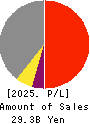 YOTAI REFRACTORIES CO.,LTD. Profit and Loss Account 2025年Mar期 YOTAI REFRACTORIES CO.,LTD. Profit and Loss Account 2025年3月期