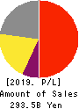 SYSMEX CORPORATION Profit and Loss Account 2019年Mar期 SYSMEX CORPORATION Profit and Loss Account 2019年3月期